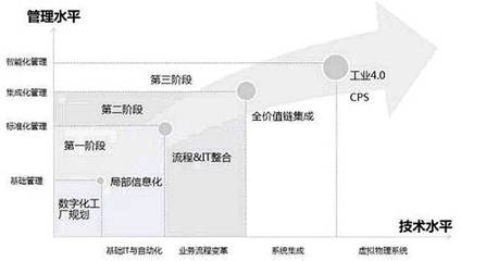 數(shù)字化工廠 工業(yè)4.0時(shí)代信息技術(shù)咨詢的關(guān)鍵路徑
